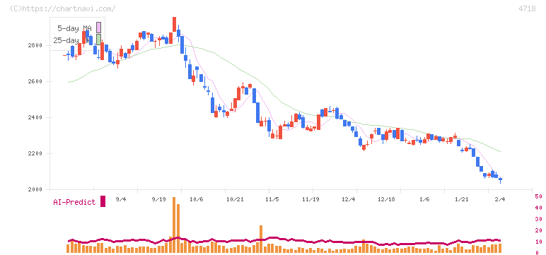 早稲田アカデミー(4718)の日足チャート