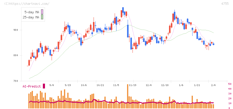 楽天グループ(4755)の日足チャート