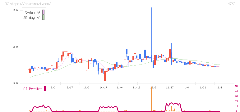 ＩＣ(4769)の日足チャート