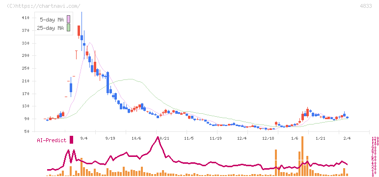 Ｄｅｆ　ｃｏｎｓｕｌｔｉｎｇ(4833)の日足チャート