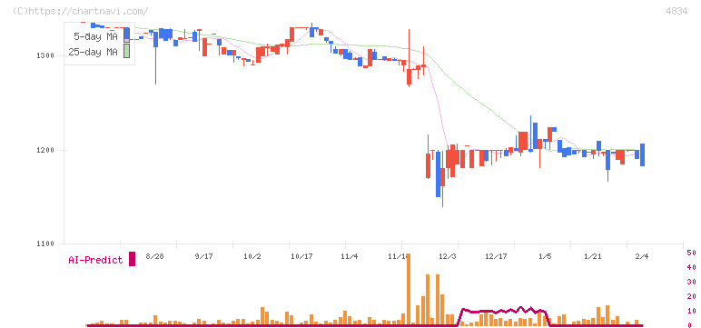 キャリアバンク(4834)の日足チャート
