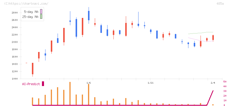 パワーエックス(485A)の日足チャート
