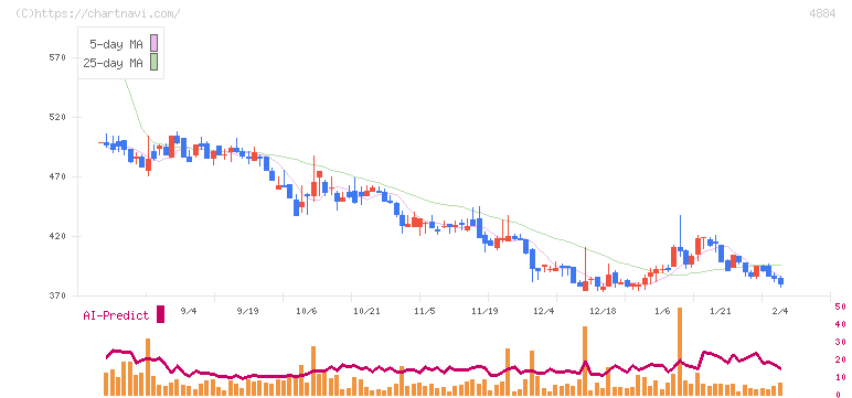 クリングルファーマ(4884)の日足チャート