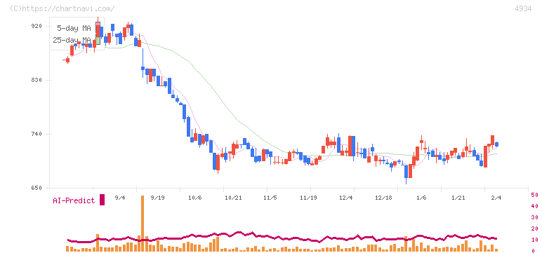 プレミアアンチエイジング(4934)の日足チャート