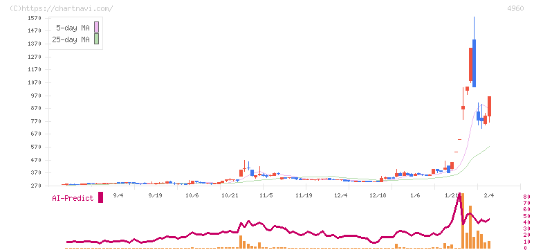 ケミプロ化成(4960)の日足チャート