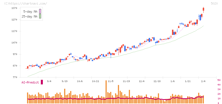 ＥＮＥＯＳホールディングス(5020)の日足チャート