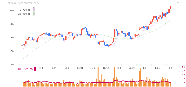 藤倉コンポジット(5121)の日足チャート