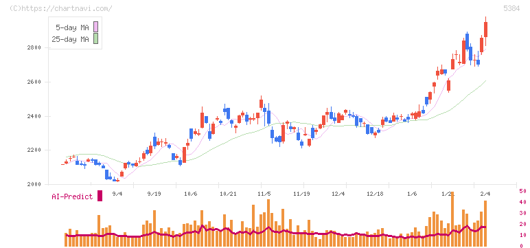 フジミインコーポレーテッド(5384)の日足チャート