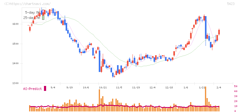 東京製鐵(5423)の日足チャート