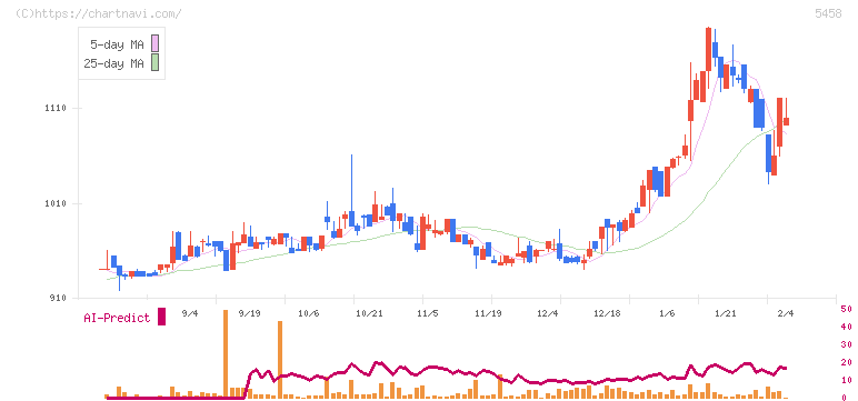 高砂鐵工(5458)の日足チャート