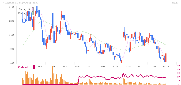 ＱＰＳ研究所(5595)の日足チャート