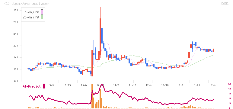 アマテイ(5952)の日足チャート
