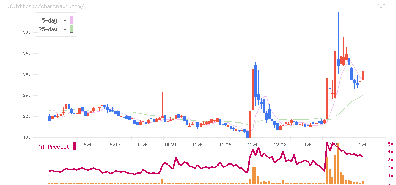 アライドアーキテクツ(6081)の日足チャート