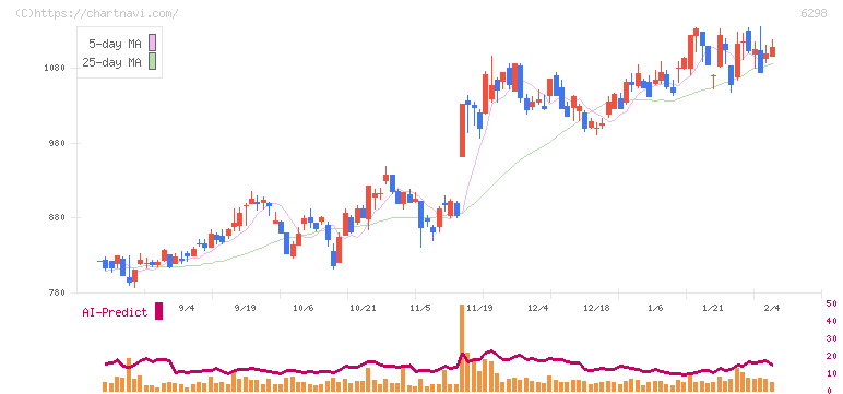 ワイエイシイホールディングス(6298)の日足チャート