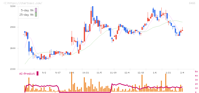 ＴＶＥ(6466)の日足チャート