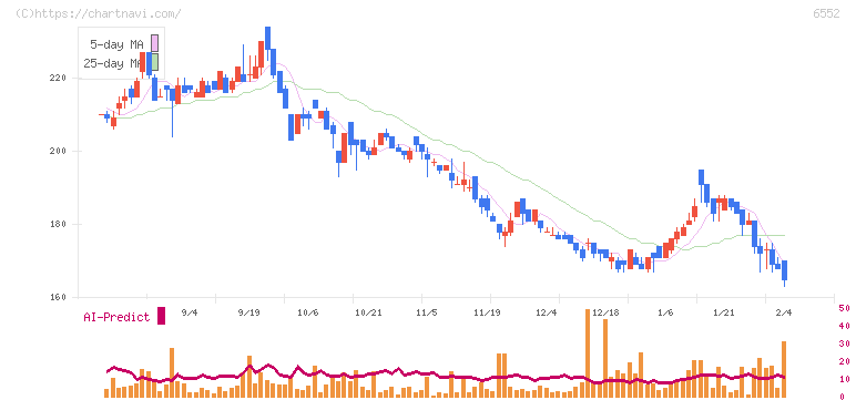 ＧａｍｅＷｉｔｈ(6552)の日足チャート