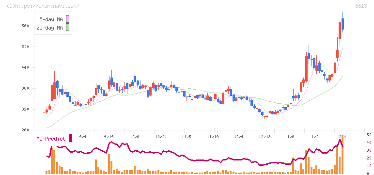 ＱＤレーザ(6613)の日足チャート