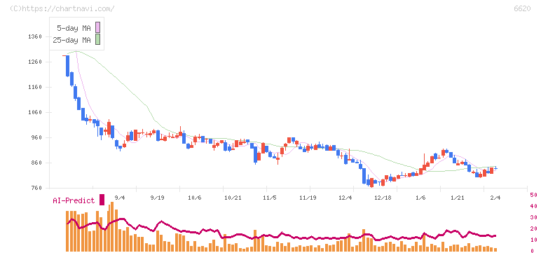 宮越ホールディングス(6620)の日足チャート