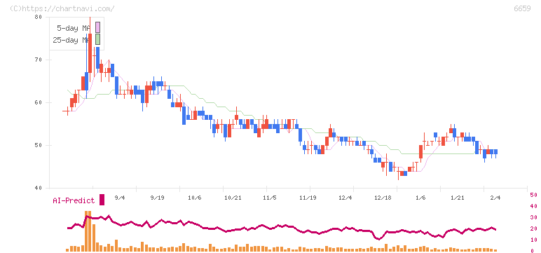 メディアリンクス(6659)の日足チャート