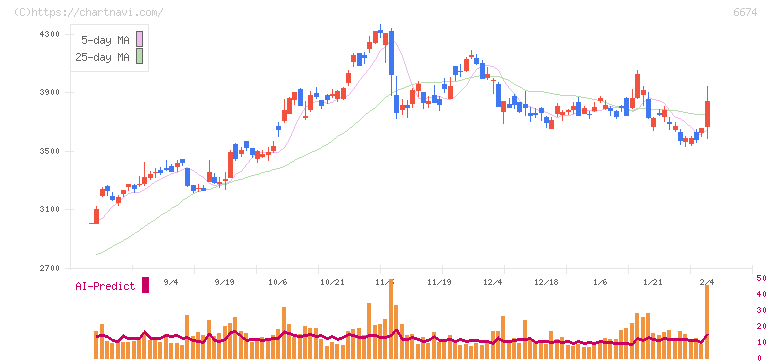 ジーエス・ユアサ　コーポレーション(6674)の日足チャート