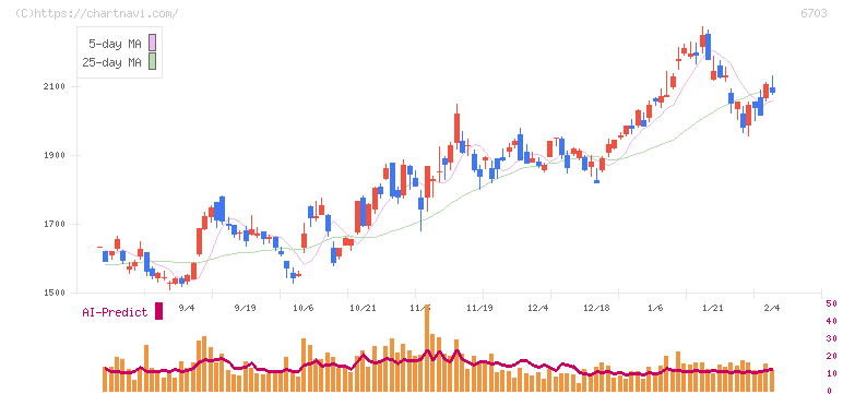 ＯＫＩ(6703)の日足チャート