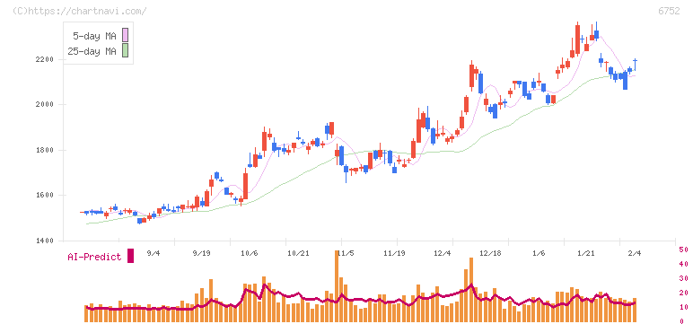 パナソニック　ホールディングス(6752)の日足チャート