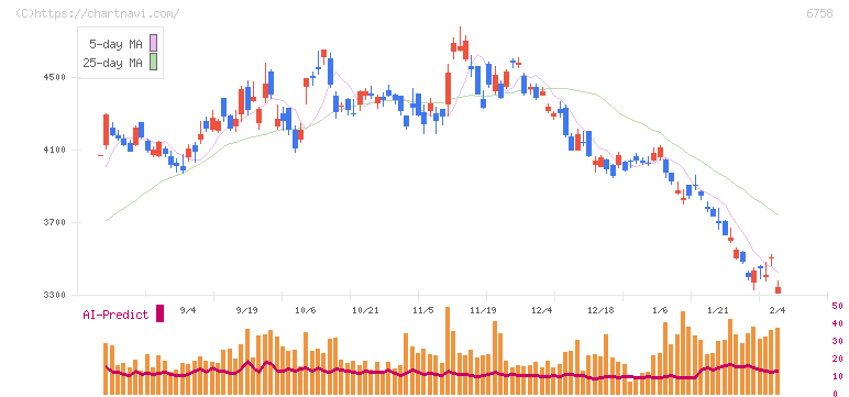 ソニーグループ(6758)の日足チャート