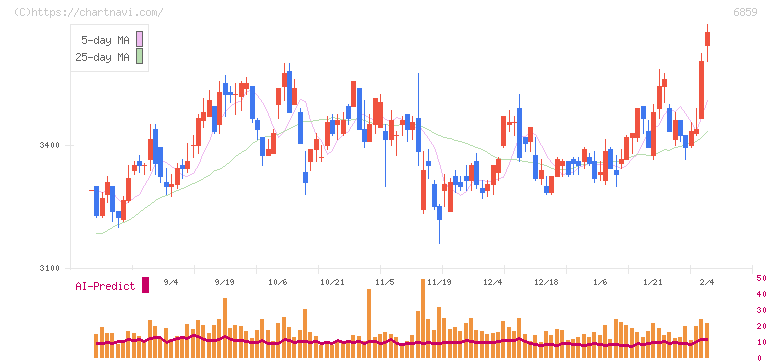 エスペック(6859)の日足チャート