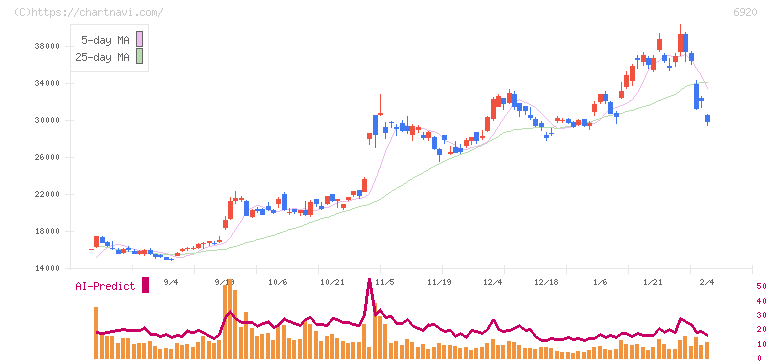 レーザーテック(6920)の日足チャート