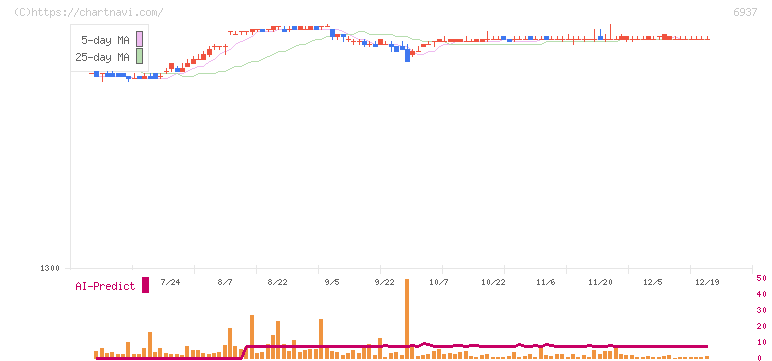 古河電池(6937)の日足チャート