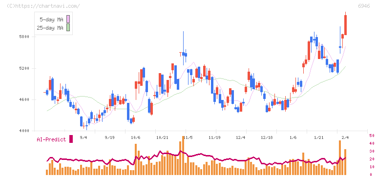 日本アビオニクス(6946)の日足チャート
