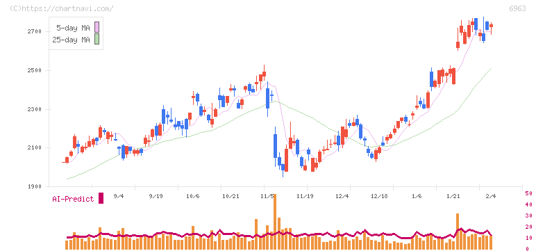 ローム(6963)の日足チャート