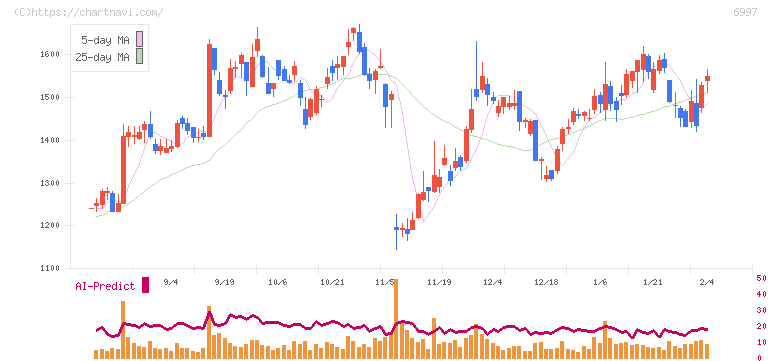 日本ケミコン(6997)の日足チャート