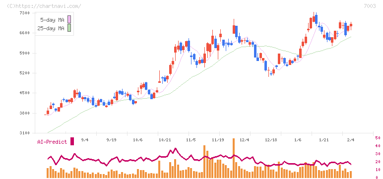 三井Ｅ＆Ｓ(7003)の日足チャート