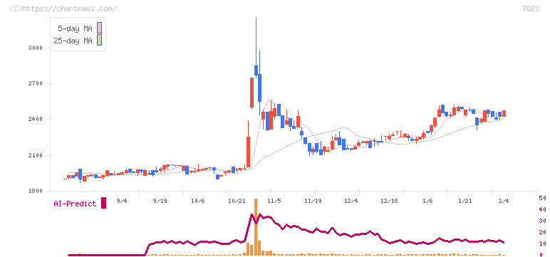 ニッチツ(7021)の日足チャート