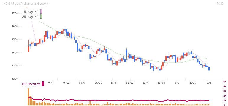 マネジメントソリューションズ(7033)の日足チャート