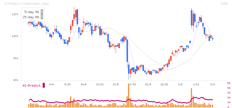 コプロ・ホールディングス(7059)の日足チャート