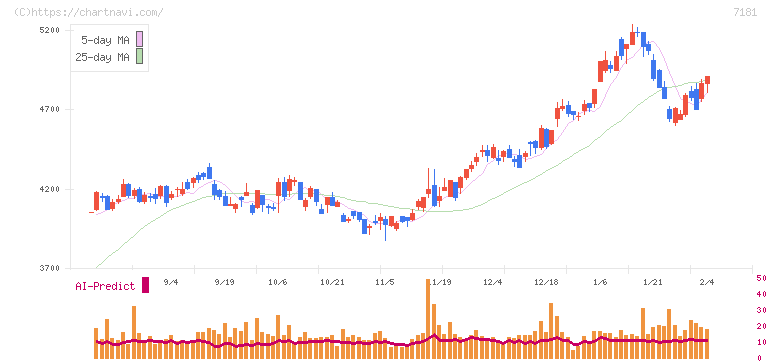 かんぽ生命保険(7181)の日足チャート