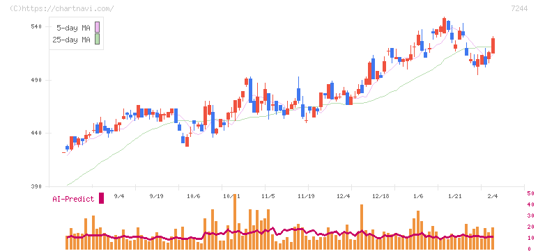 市光工業(7244)の日足チャート