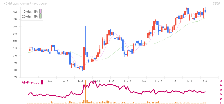 河西工業(7256)の日足チャート