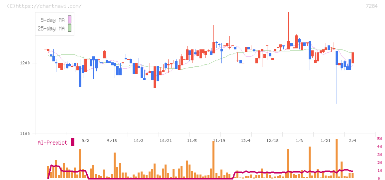 盟和産業(7284)の日足チャート