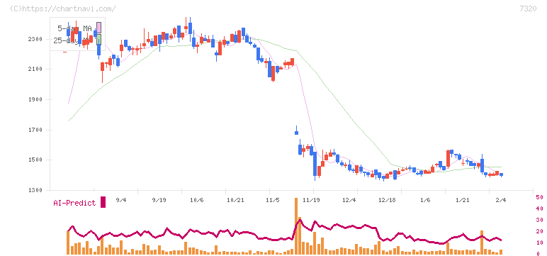 Ｓｏｌｖｖｙ(7320)の日足チャート