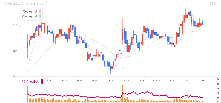 ダイレクトマーケティングミックス(7354)の日足チャート