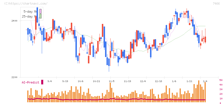 ＳＰＫ(7466)の日足チャート
