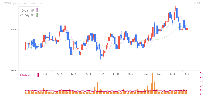 高速(7504)の日足チャート