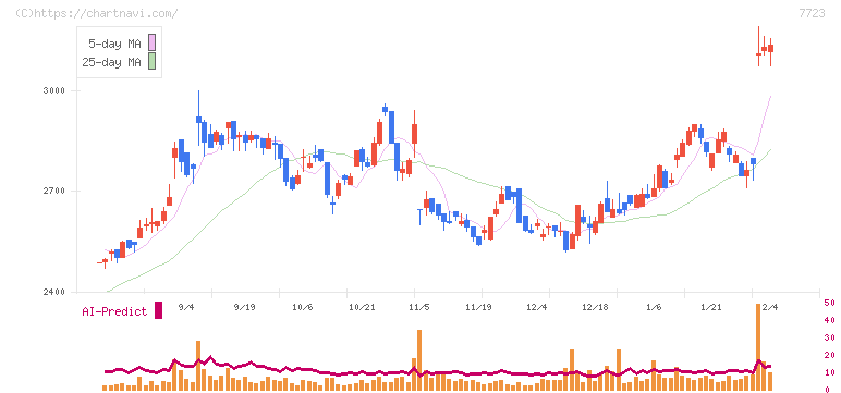 愛知時計電機(7723)の日足チャート