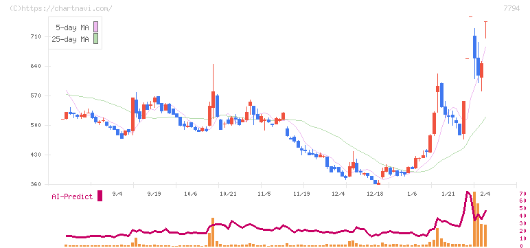 イーディーピー(7794)の日足チャート