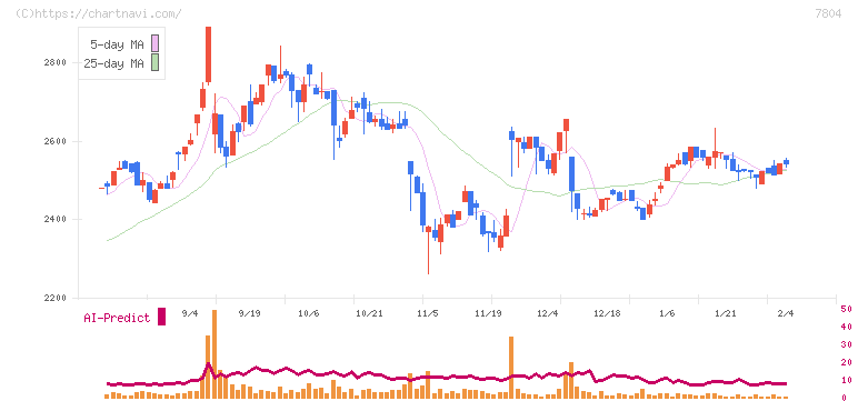 ビーアンドピー(7804)の日足チャート