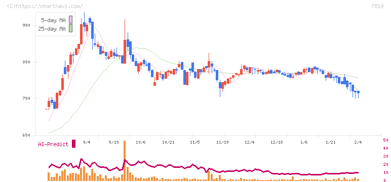 粧美堂(7819)の日足チャート