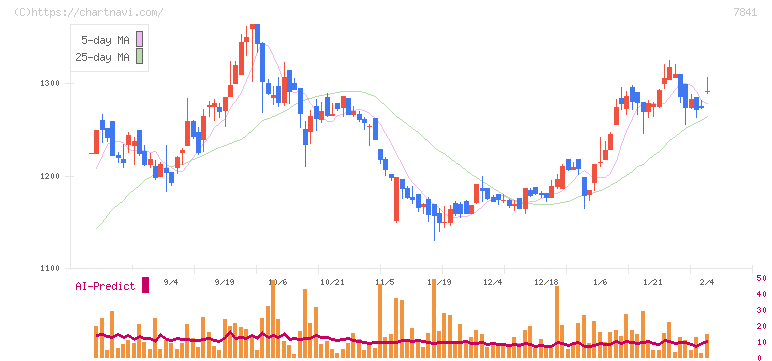遠藤製作所(7841)の日足チャート